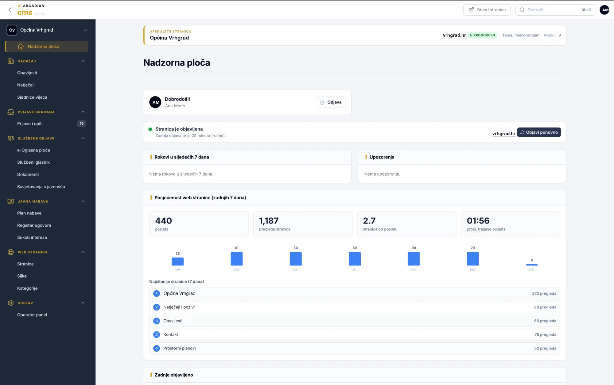 Nadzorna ploča Arcadian CMS-a: status objave, rokovi u sljedećih 7 dana, upozorenja i posjećenost stranice
